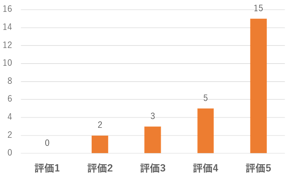 ドリアンを複数回食べたことのある方の評価