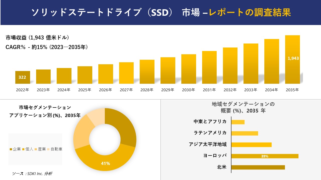 ソリッドステートドライブ（SSD）市場の発展、傾向、需要、成長分析および予測 2023―2035 年