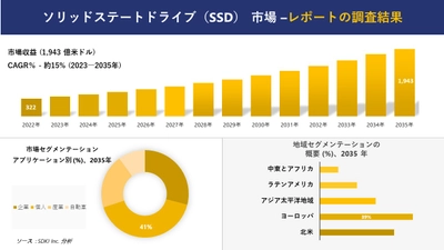 ソリッドステートドライブ（SSD）市場の発展、傾向、需要、成長分析および予測 2023―2035 年