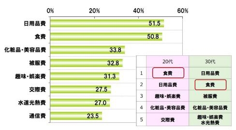 Q. 消費増税後、節約したい項目は何ですか？(複数回答／n＝400)