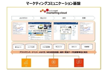 企業向け研修のアイ・ラーニング、 マーケティングコミュニケーション基盤として アクティブコアのマーケティングクラウドサービスを採用