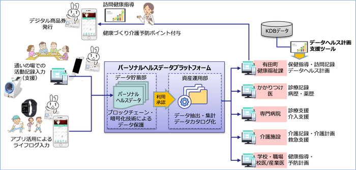 「ととのうまちづくり」におけるDX化のイメージ