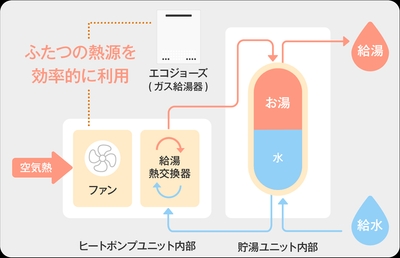 ハイブリッド給湯機の仕組み(イメージ)　出典：住宅省エネ2026キャンペーン　公式HPより
