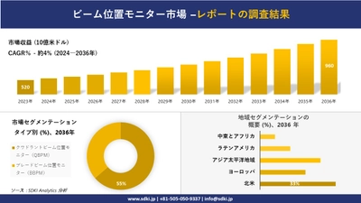 ビーム位置モニター市場の発展、傾向、需要、成長分析および予測2024－2036年