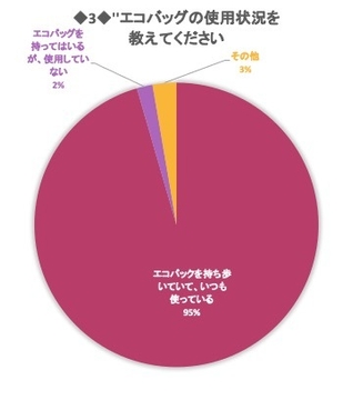 エコバッグの使用状況