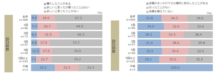 図3 訪問回数別 インフルエンサーの投稿による商品購入経験と旅行経験