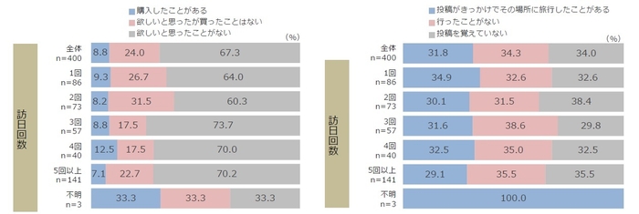 図３　訪問回数別　インフルエンサーの投稿による商品購入経験と旅行経験