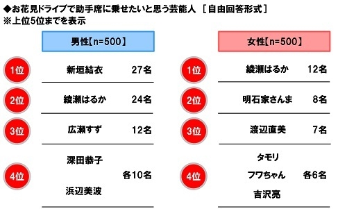 お花見ドライブで助手席に乗せたいと思う芸能人