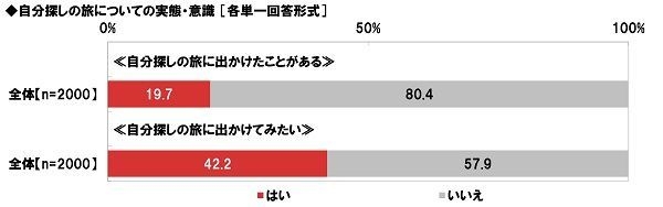 自分探しの旅についての実態・意識