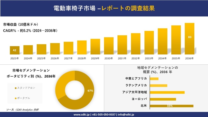 電動車椅子市場市場レポート概要