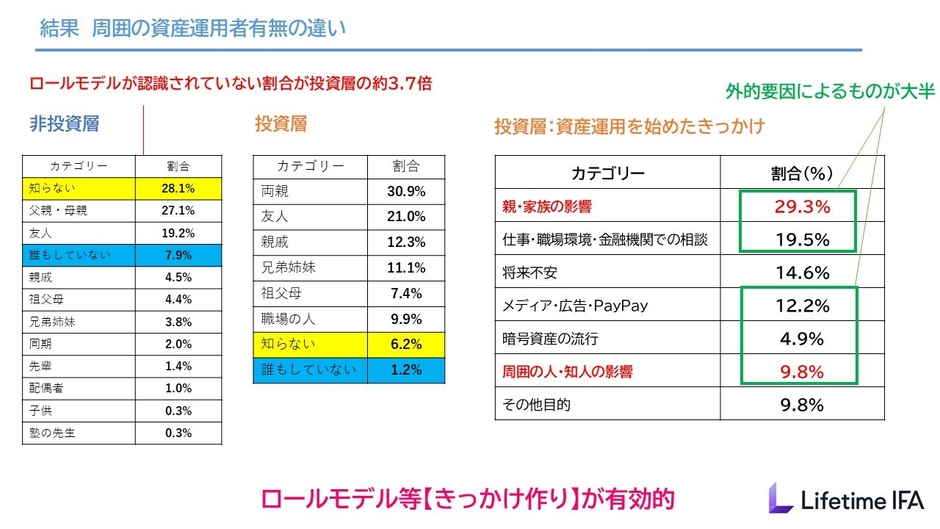 非投資層と投資層の周囲の資産運用者有無の違い