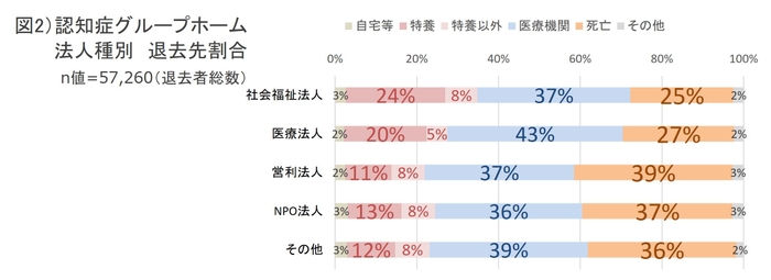図2）認知症グループホーム 法人種別
