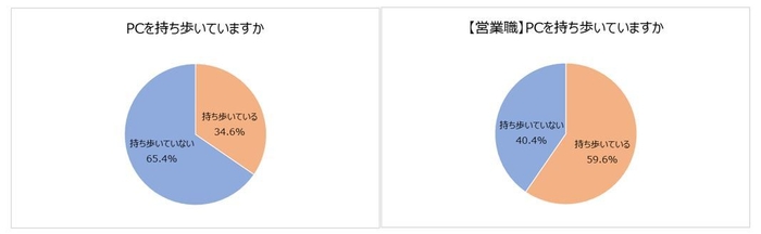 PCを持ち歩いているか