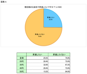 「昇進したい」はまだまだ少数派？！ 第1回「女性の働き方に関する意識」調査結果(動画あり！)