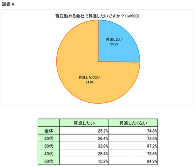 図表A