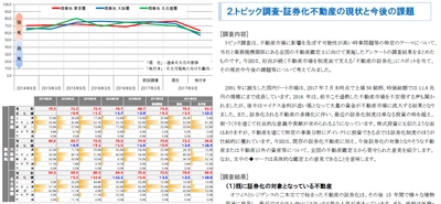 地価予測指数、東京圏の上昇ピッチは強まっているが、 先行き慎重な見方が多数　 今後は市場を牽引してきた海外資本の動向に注目か