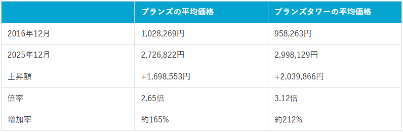 表1：2016年12月と2025年12月比較ブランズ・ブランズタワー平均価格（2026年1月マンションナビ調べ）※金額の単位は「円/平米」