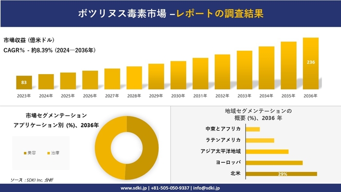 ボツリヌス毒素市場の発展