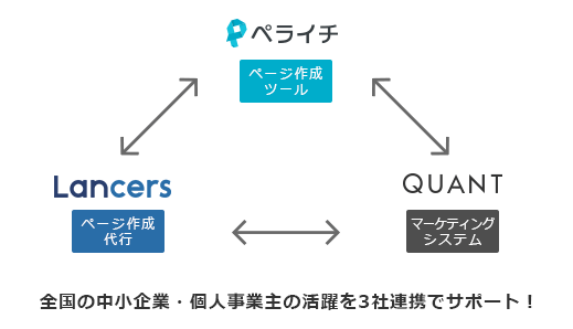 全国の中小企業　個人事業主の活躍を3社連携でサポート！