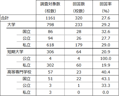 表1. 回答率