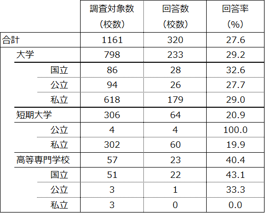 表1. 回答率