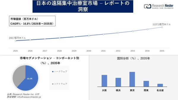 日本の遠隔集中治療室市場