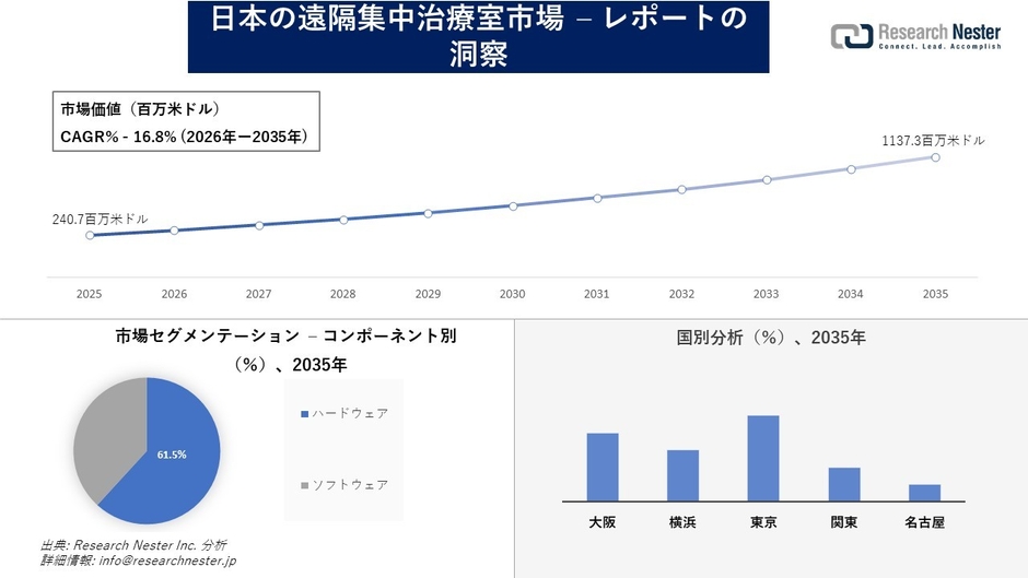 日本の遠隔集中治療室市場