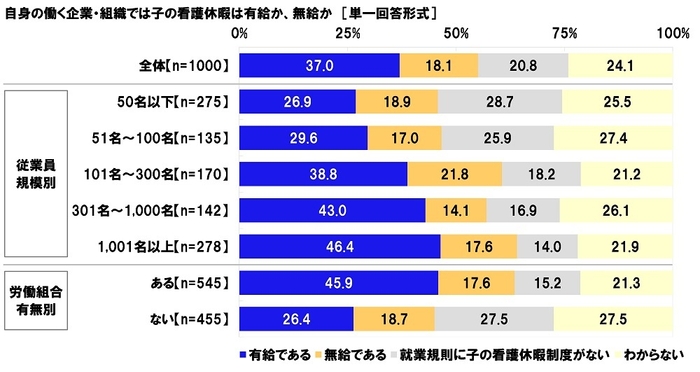 自身の働く企業・組織では子の看護休暇は有給か、無給か