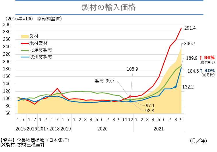 製材の輸入価格
