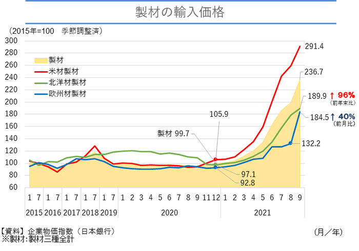 製材の輸入価格