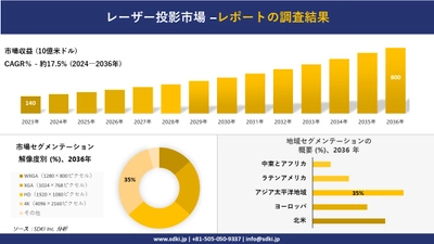 レーザー投影市場の発展、傾向、需要、成長分析および予測2024ー2036年