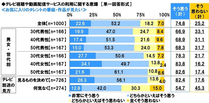 お気に入りのタレントの番組・作品が見たいか