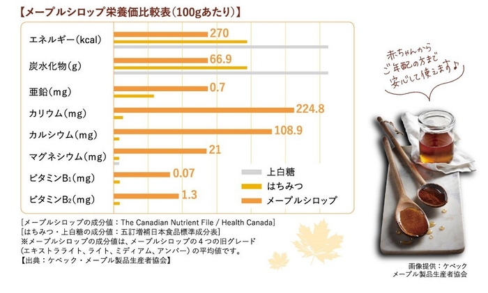 メープルシロップ栄養価比較表