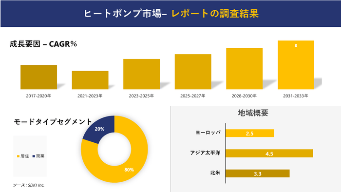 ヒートポンプ市場分析