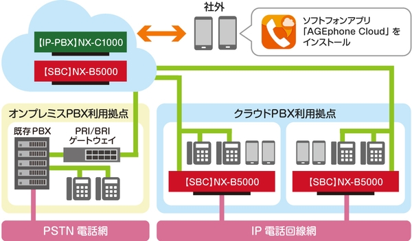 <PBXの段階的なクラウド化・スマートフォン内線化イメージ>