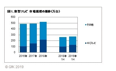 GfKジャパン調べ：2019年上半期　 家電・IT市場動向