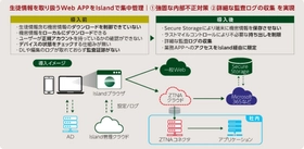 マクニカ、生徒の個人情報漏洩を防ぐためにルネサンス高校グループへ「Island」を提供