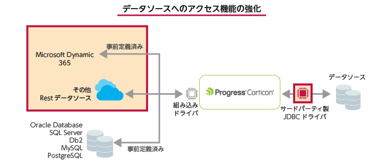 アシスト、DXに欠かせないルールべースAI「Progress Corticon」の新バージョン6.1を提供開始