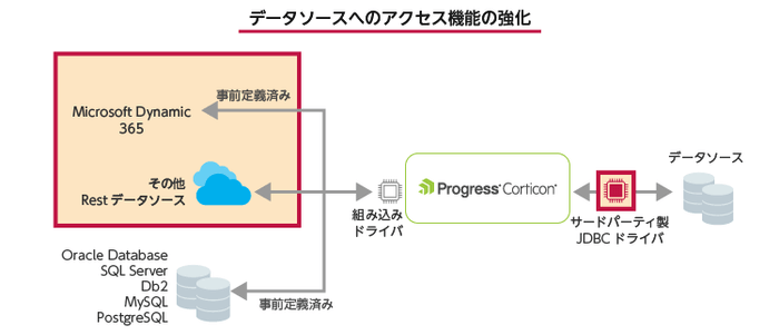 Progress Corticon 6.1 データソースへのアクセス機能強化