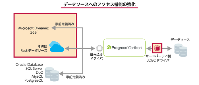 Progress Corticon 6.1 データソースへのアクセス機能強化