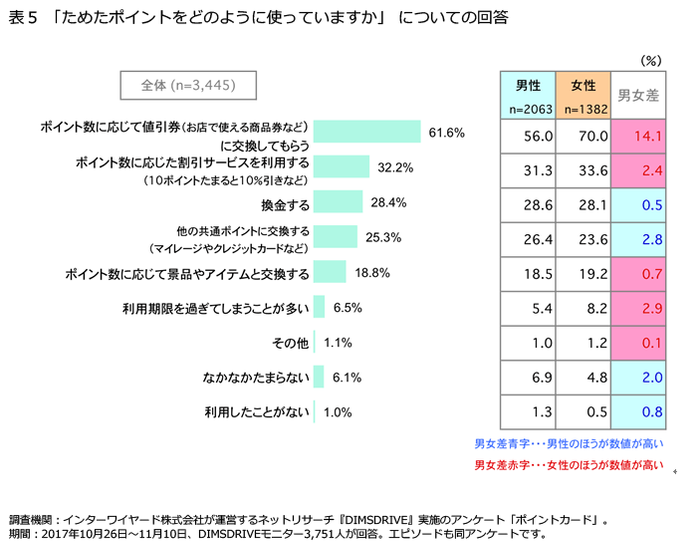 「ためたポイントをどのように使っていますか」についての回答