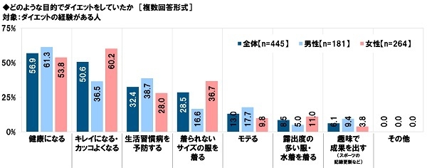 どのような目的でダイエットをしていたか