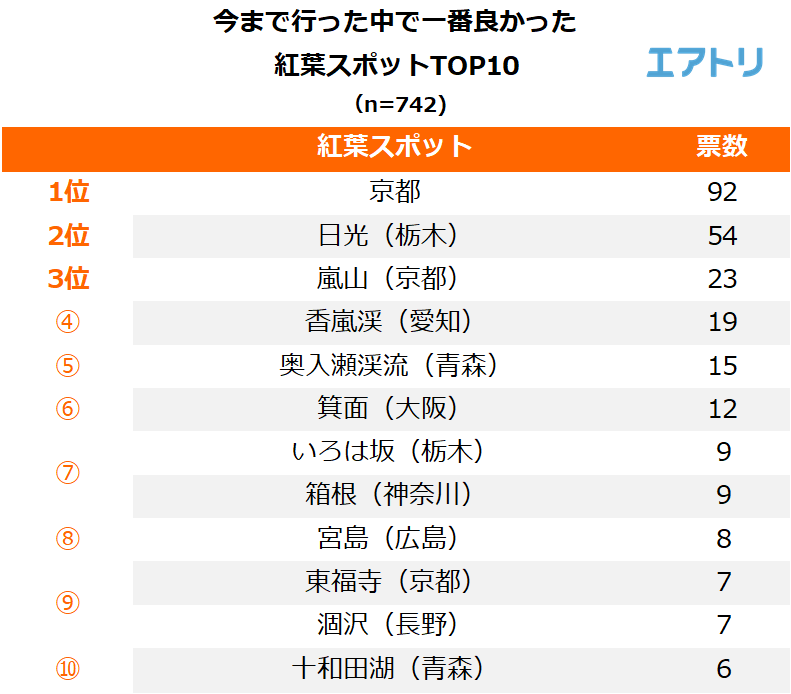 今まで行った中で最も良かった紅葉スポットを1つ教えてください。