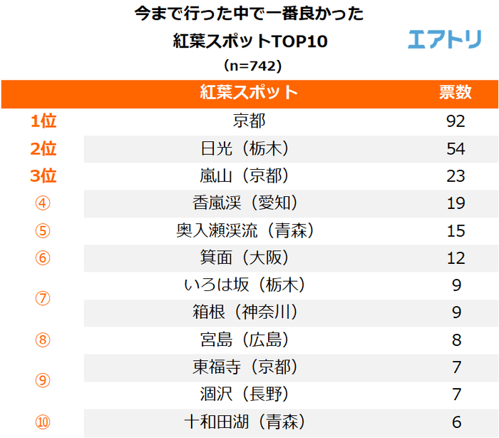 今まで行った中で最も良かった紅葉スポットを1つ教えてください。