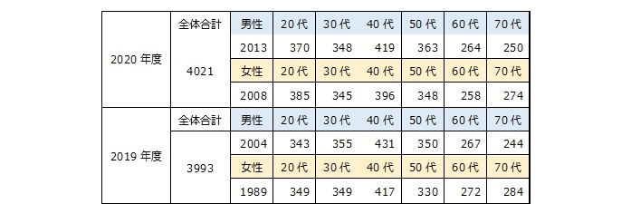 図表15：　20代は18歳から29歳です。作表、作図上のレイアウト調整の為、20代と簡略化して記載しています。