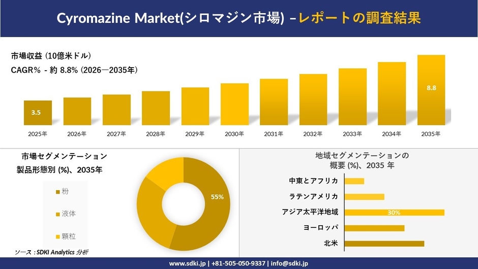 シロマジン市場レポート概要