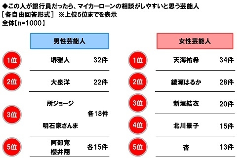 この人が銀行員だったら、マイカーローンの相談がしやすいと思う芸能人