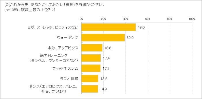 これからしてみたい「運動」は？