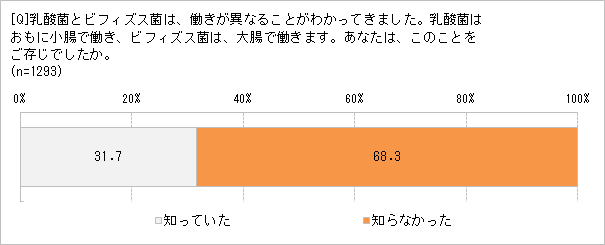 ビフィズス菌と乳酸菌の違いは？