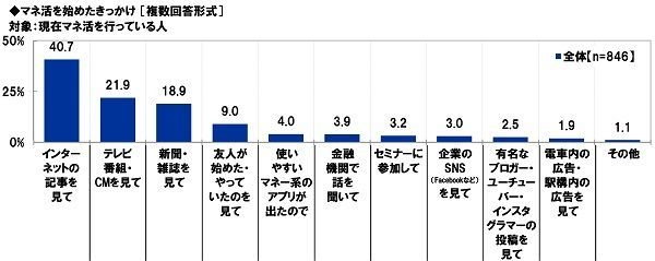 マネ活を始めたきっかけ